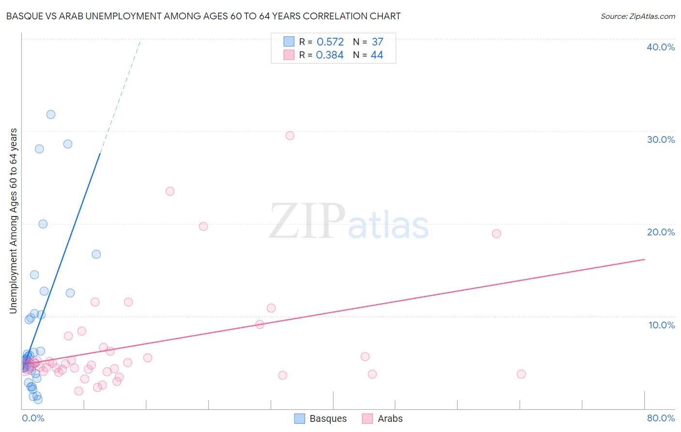 Basque vs Arab Unemployment Among Ages 60 to 64 years