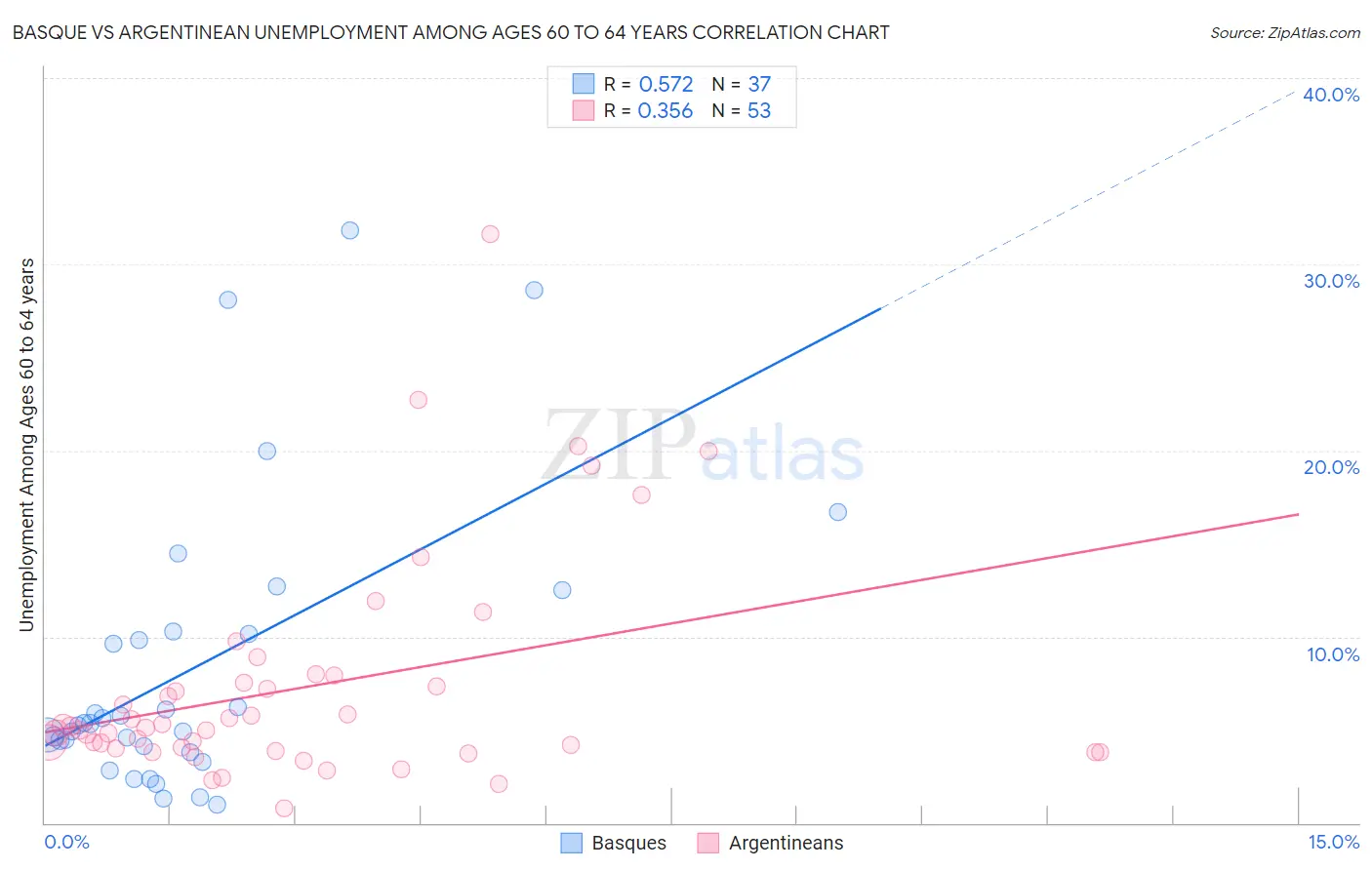 Basque vs Argentinean Unemployment Among Ages 60 to 64 years