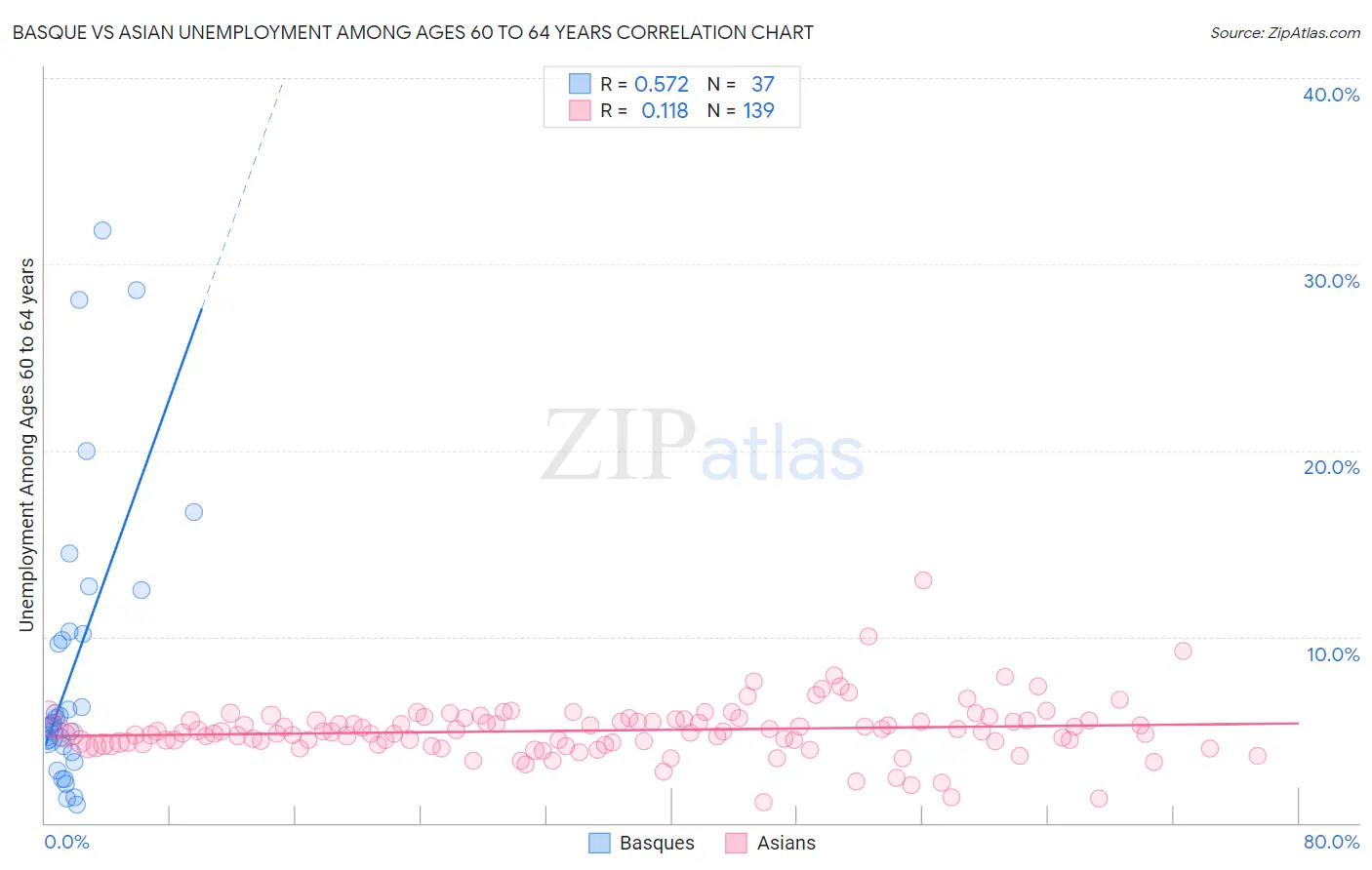 Basque vs Asian Unemployment Among Ages 60 to 64 years