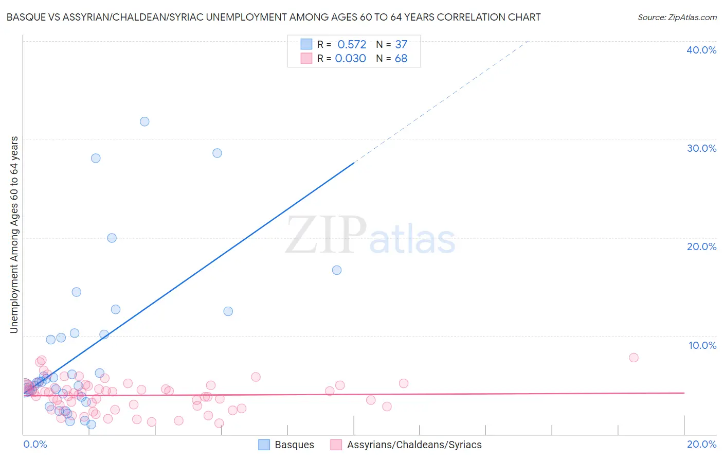 Basque vs Assyrian/Chaldean/Syriac Unemployment Among Ages 60 to 64 years