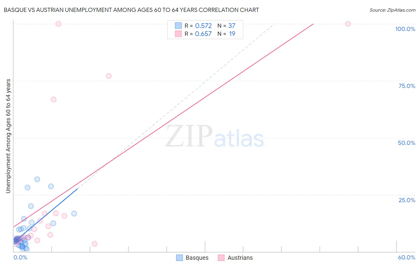 Basque vs Austrian Unemployment Among Ages 60 to 64 years