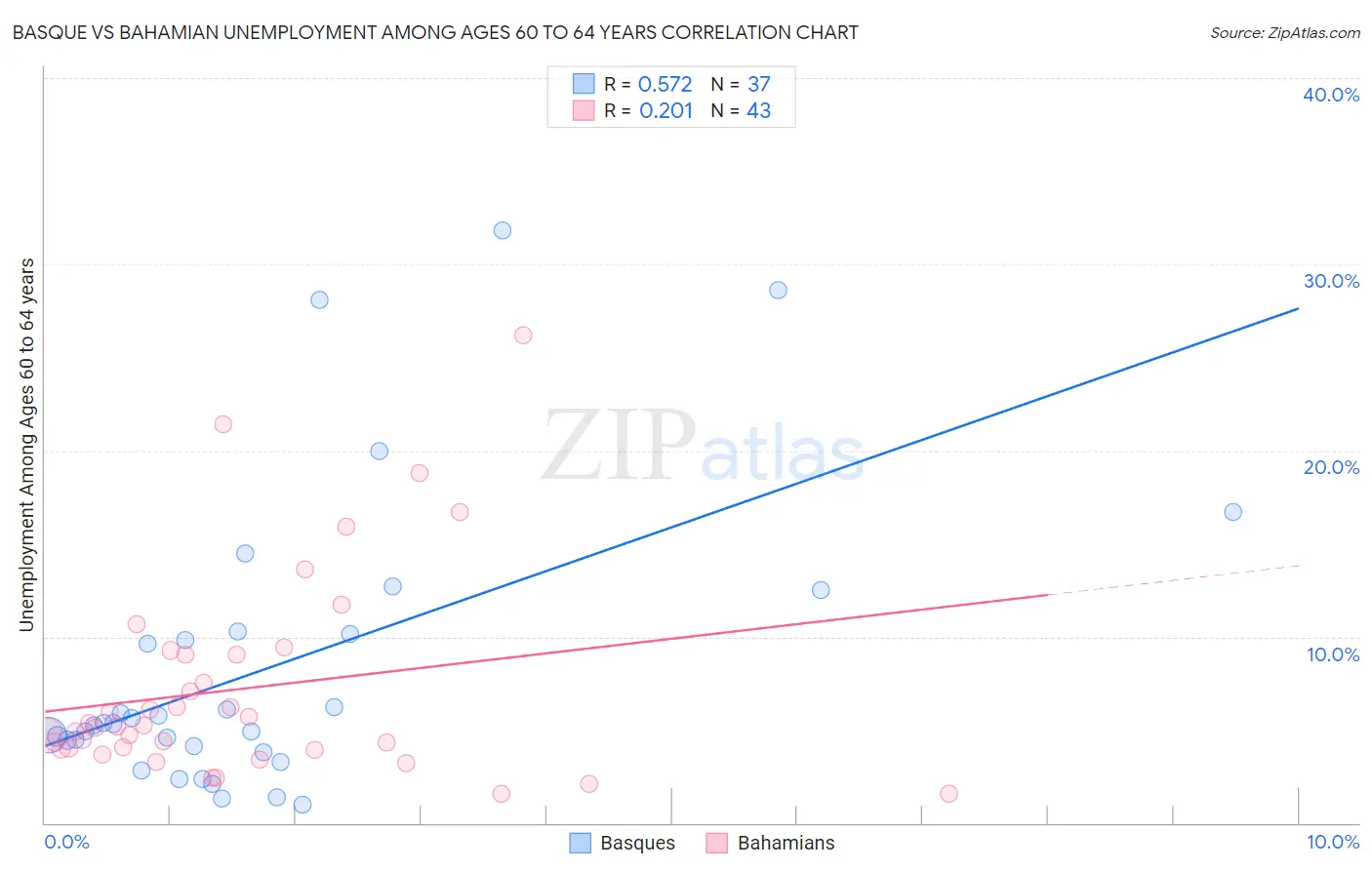Basque vs Bahamian Unemployment Among Ages 60 to 64 years