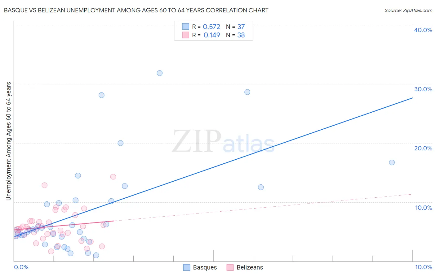 Basque vs Belizean Unemployment Among Ages 60 to 64 years
