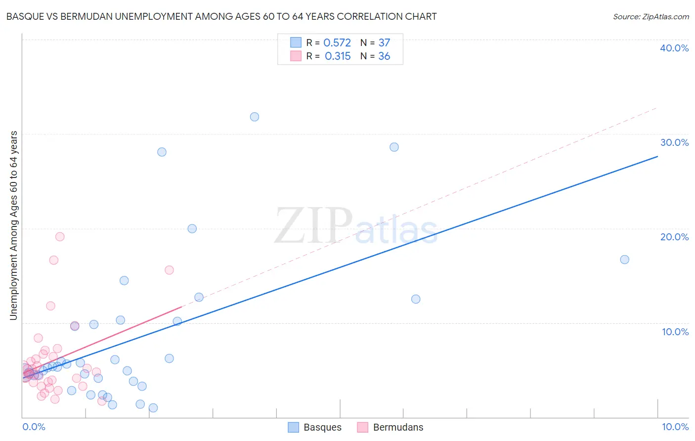 Basque vs Bermudan Unemployment Among Ages 60 to 64 years