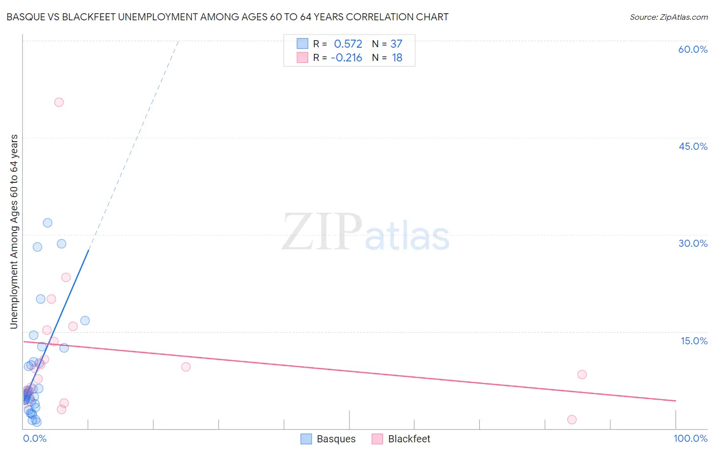 Basque vs Blackfeet Unemployment Among Ages 60 to 64 years