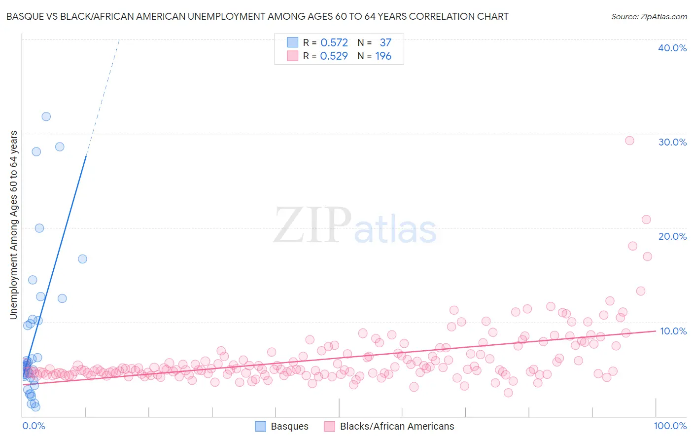 Basque vs Black/African American Unemployment Among Ages 60 to 64 years