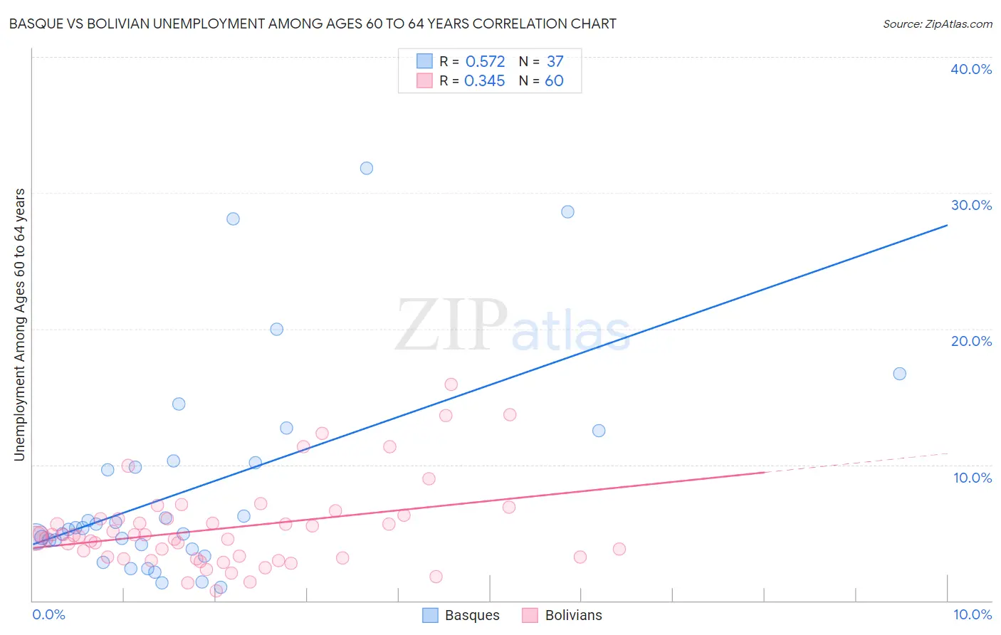 Basque vs Bolivian Unemployment Among Ages 60 to 64 years