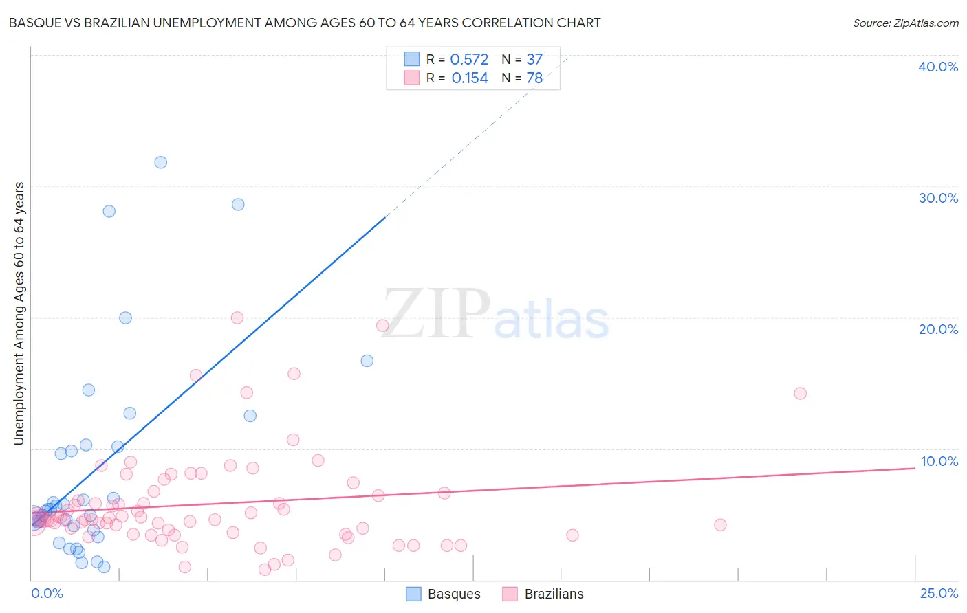 Basque vs Brazilian Unemployment Among Ages 60 to 64 years