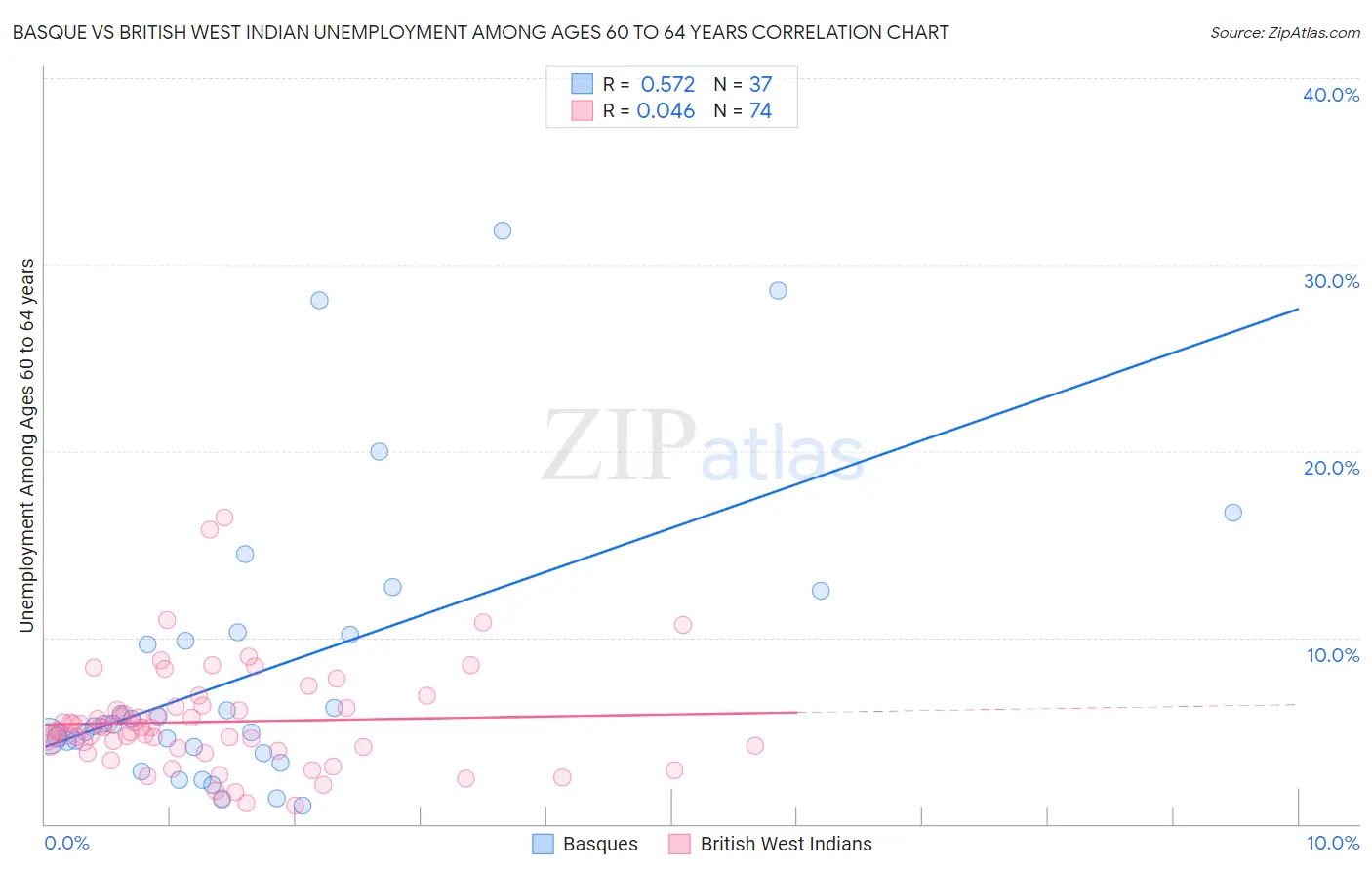 Basque vs British West Indian Unemployment Among Ages 60 to 64 years