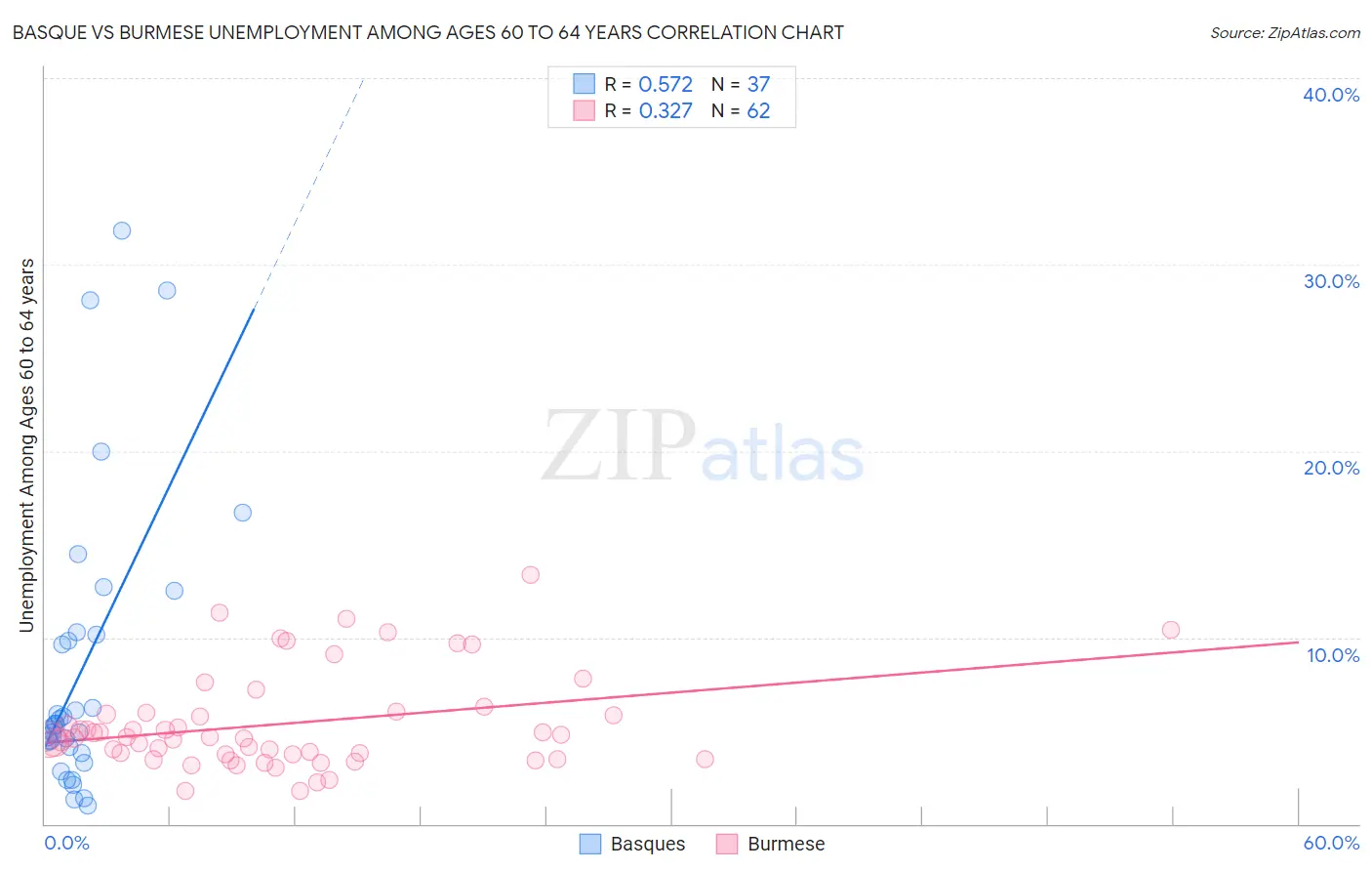 Basque vs Burmese Unemployment Among Ages 60 to 64 years