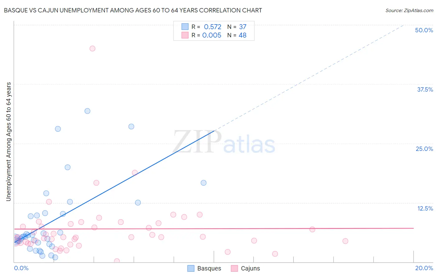 Basque vs Cajun Unemployment Among Ages 60 to 64 years