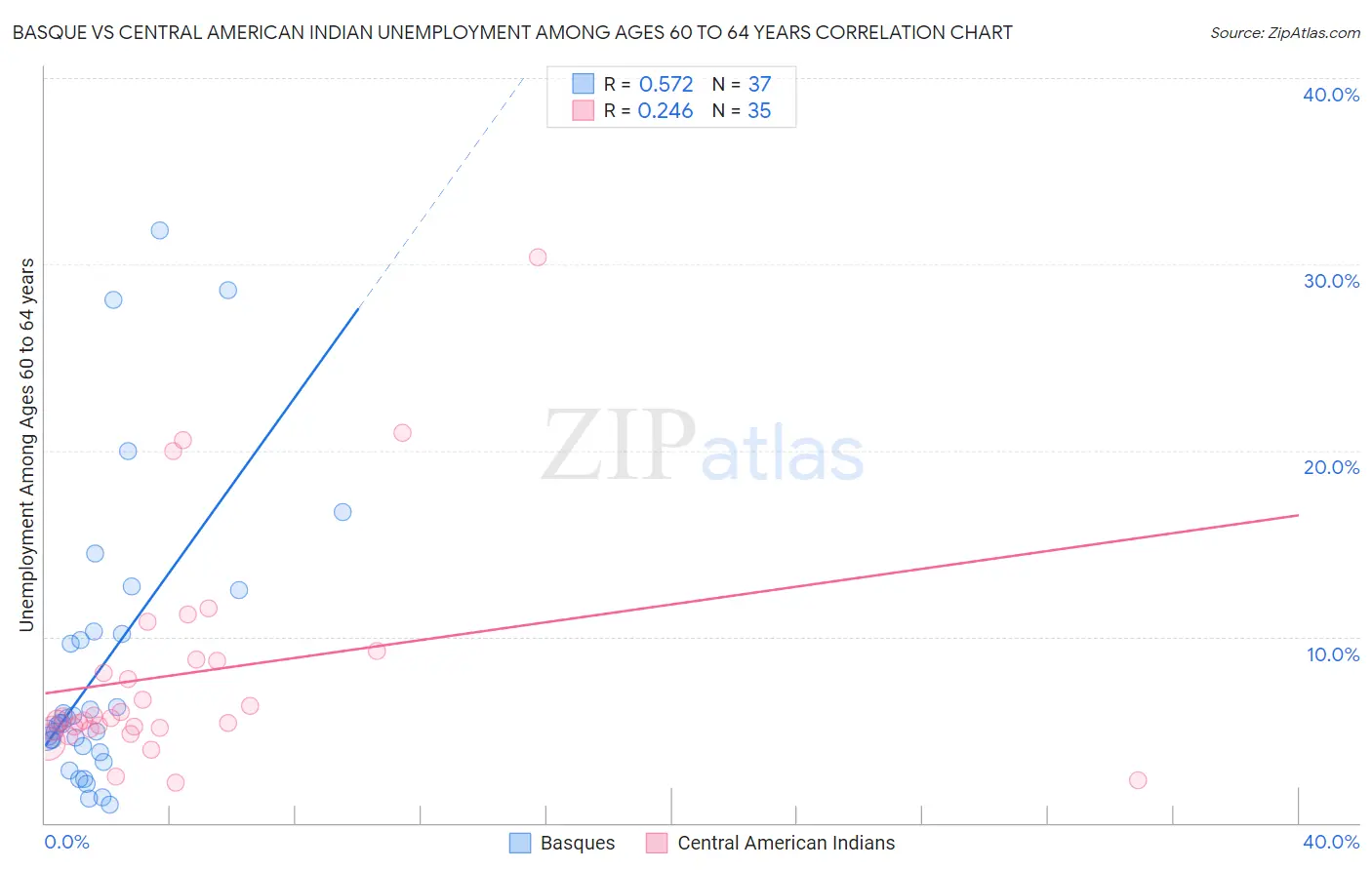 Basque vs Central American Indian Unemployment Among Ages 60 to 64 years