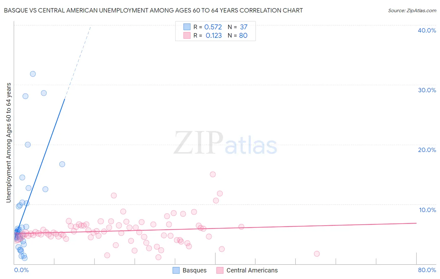 Basque vs Central American Unemployment Among Ages 60 to 64 years