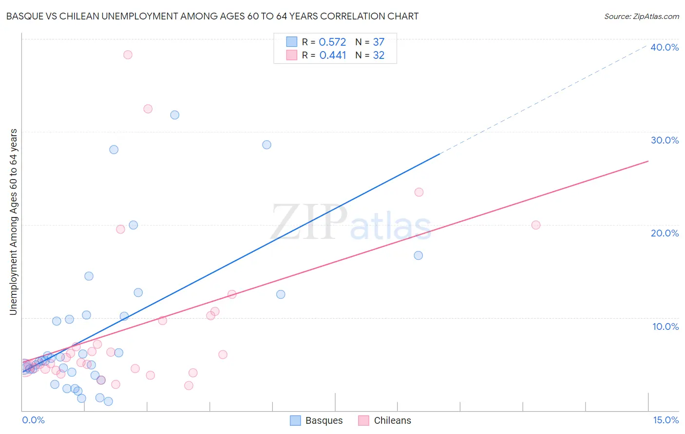 Basque vs Chilean Unemployment Among Ages 60 to 64 years