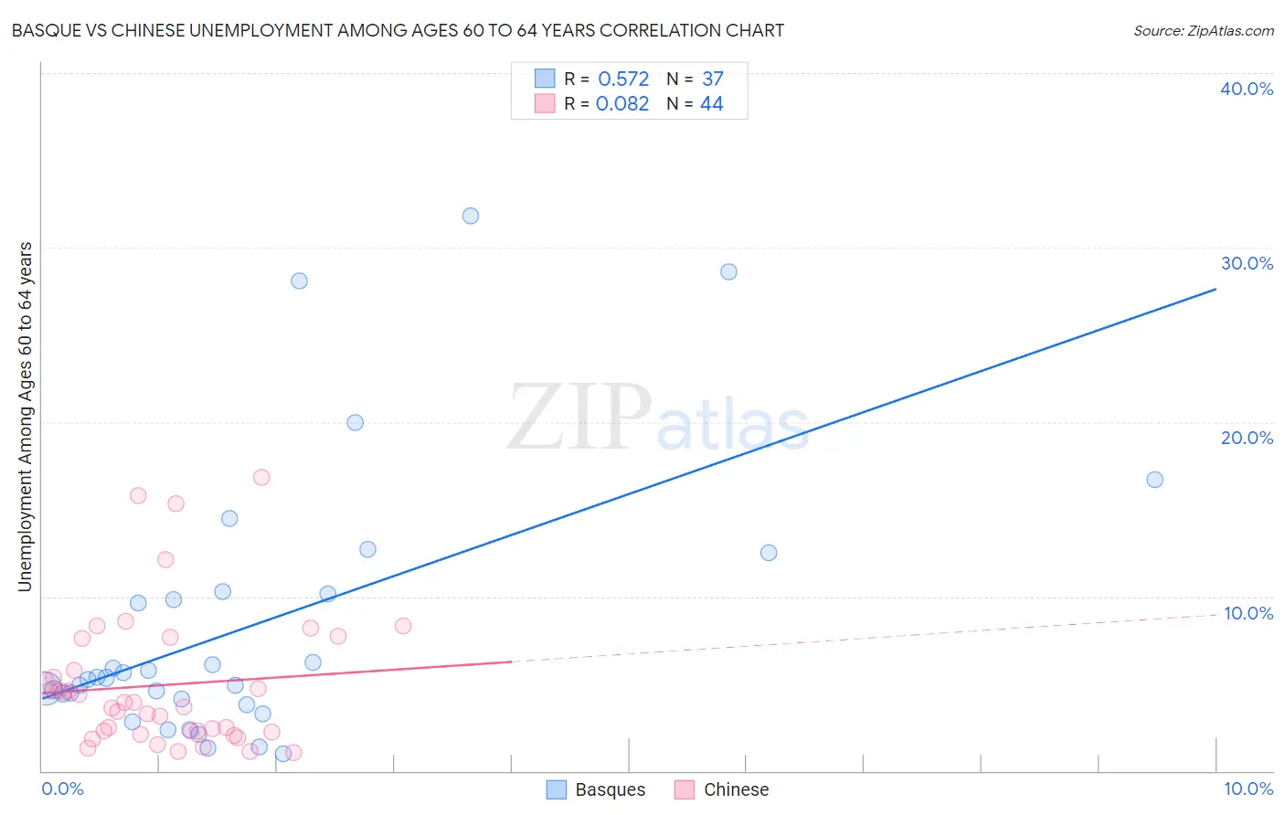 Basque vs Chinese Unemployment Among Ages 60 to 64 years