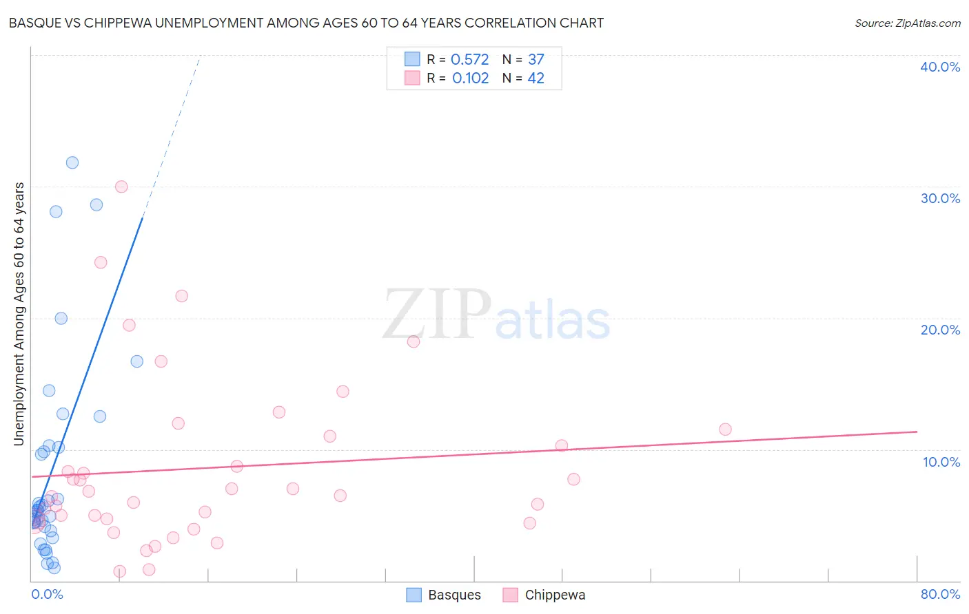 Basque vs Chippewa Unemployment Among Ages 60 to 64 years
