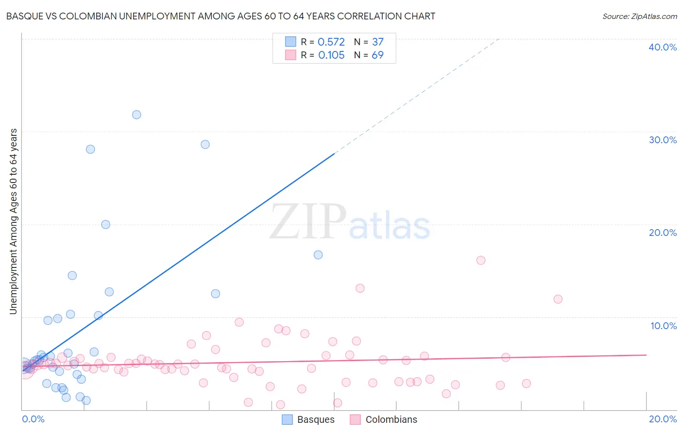 Basque vs Colombian Unemployment Among Ages 60 to 64 years