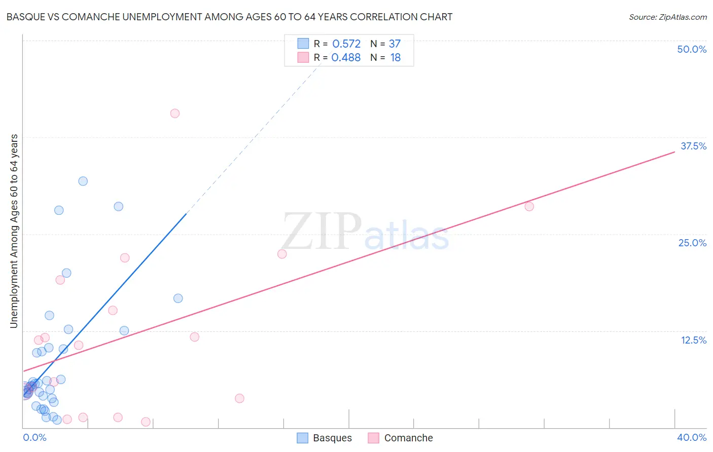 Basque vs Comanche Unemployment Among Ages 60 to 64 years