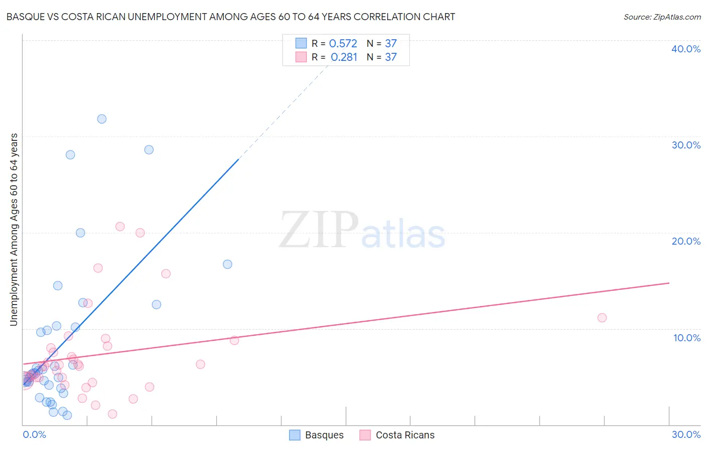 Basque vs Costa Rican Unemployment Among Ages 60 to 64 years