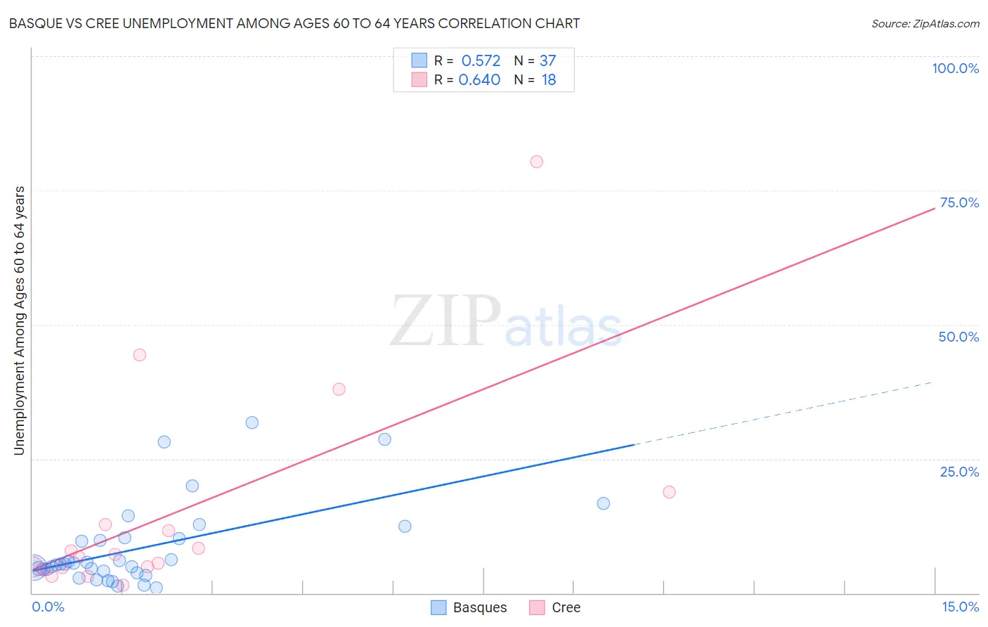 Basque vs Cree Unemployment Among Ages 60 to 64 years