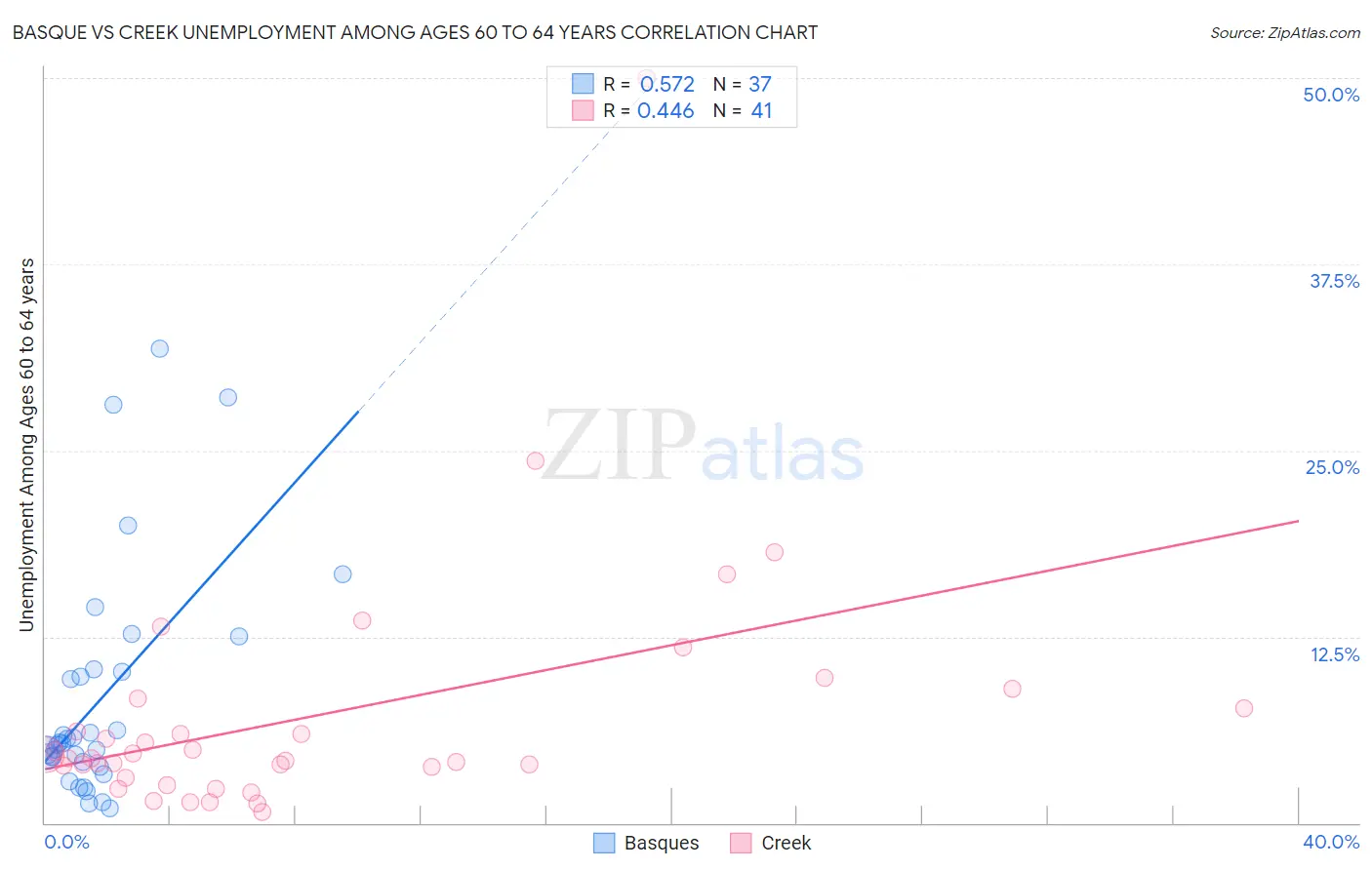 Basque vs Creek Unemployment Among Ages 60 to 64 years