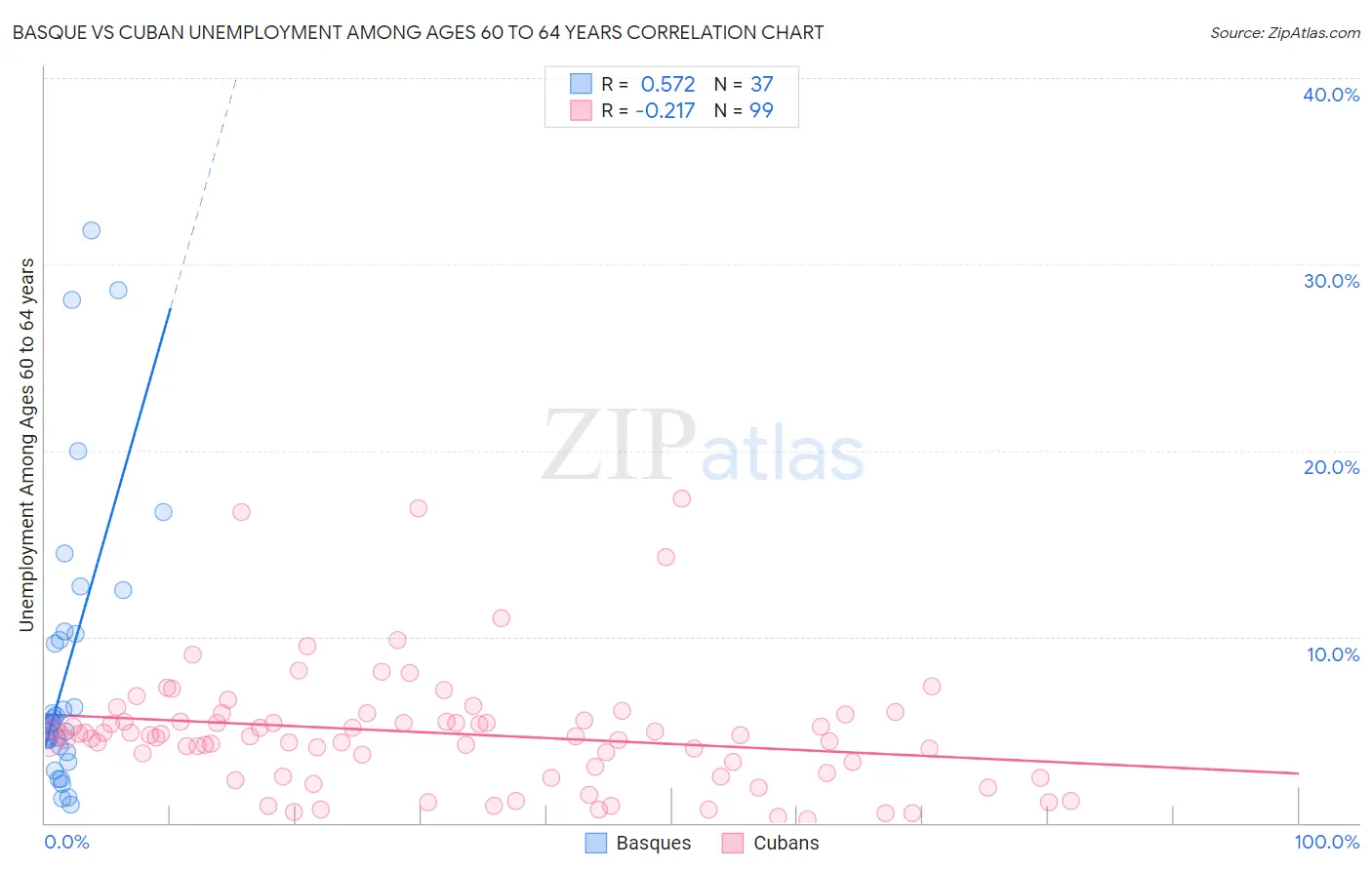 Basque vs Cuban Unemployment Among Ages 60 to 64 years