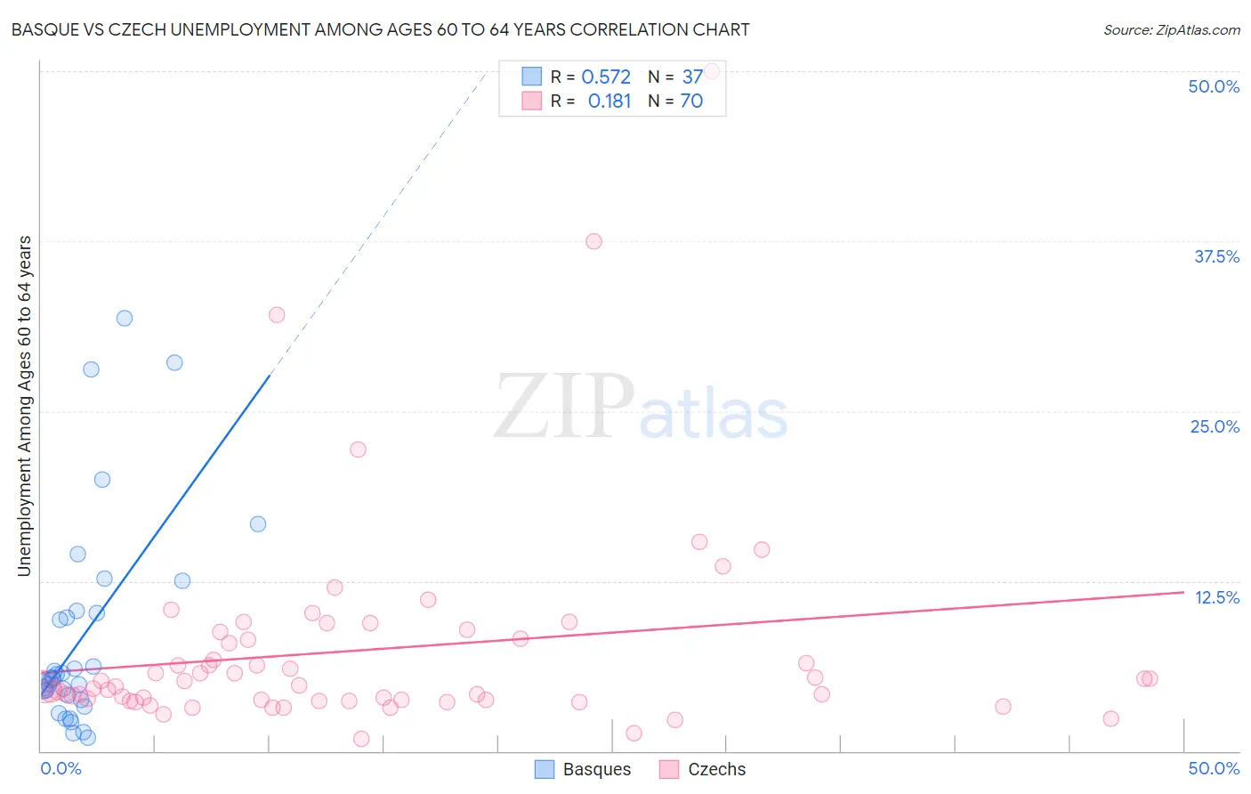 Basque vs Czech Unemployment Among Ages 60 to 64 years