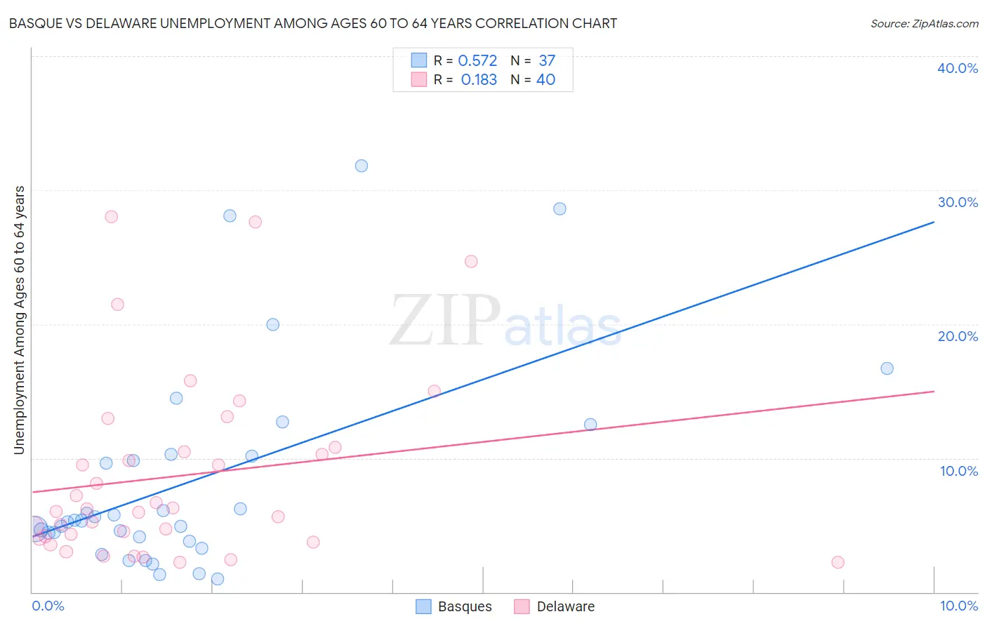 Basque vs Delaware Unemployment Among Ages 60 to 64 years