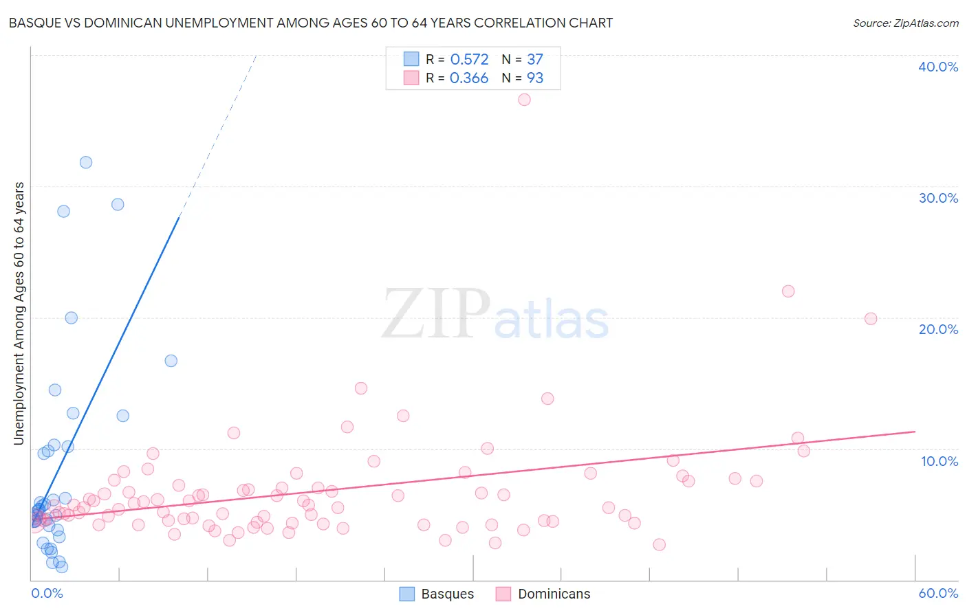 Basque vs Dominican Unemployment Among Ages 60 to 64 years
