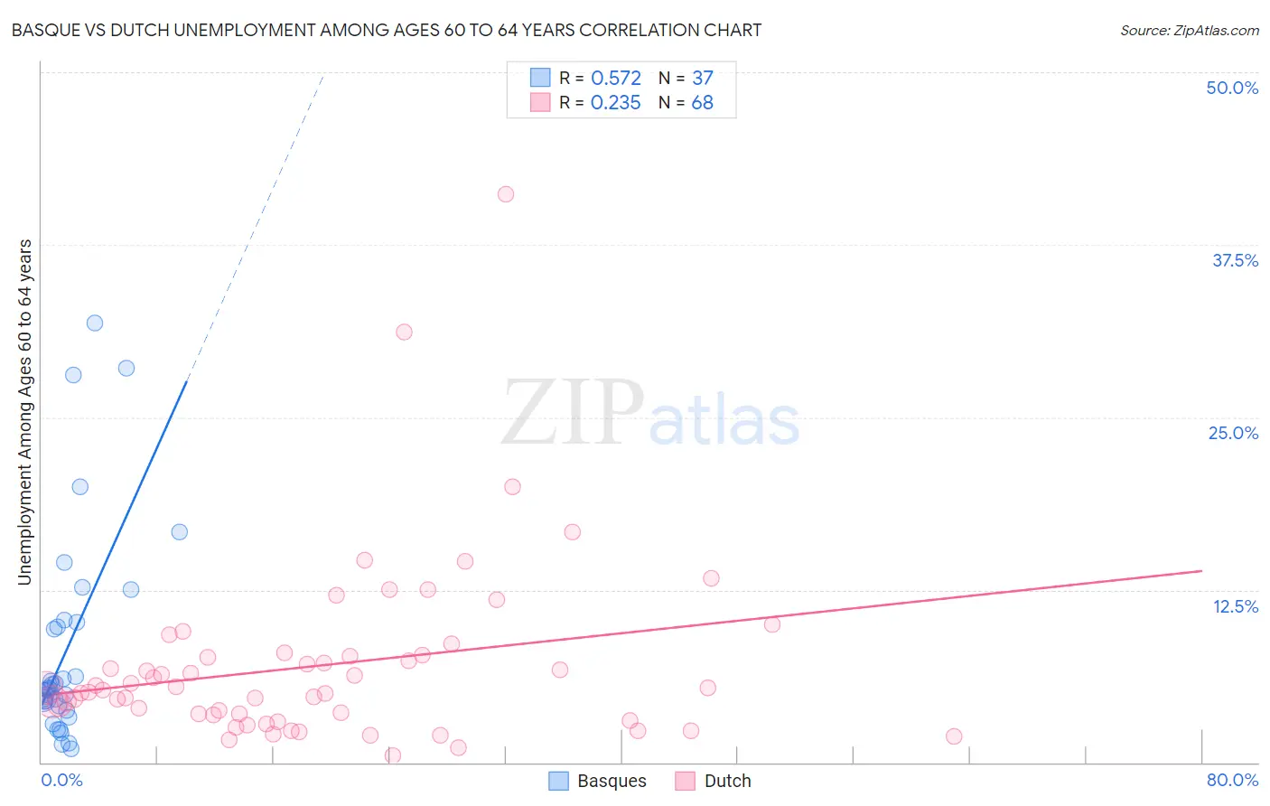 Basque vs Dutch Unemployment Among Ages 60 to 64 years
