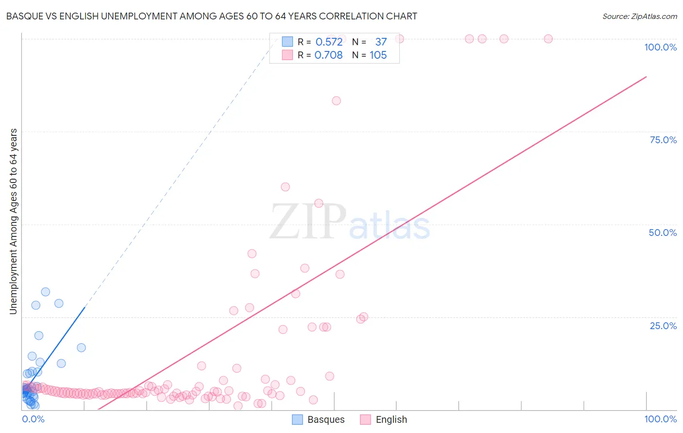 Basque vs English Unemployment Among Ages 60 to 64 years