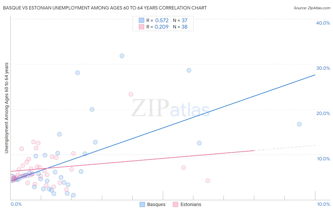Basque vs Estonian Unemployment Among Ages 60 to 64 years