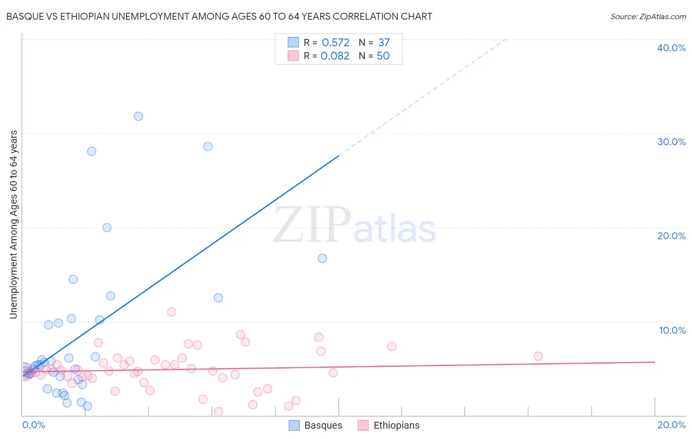 Basque vs Ethiopian Unemployment Among Ages 60 to 64 years