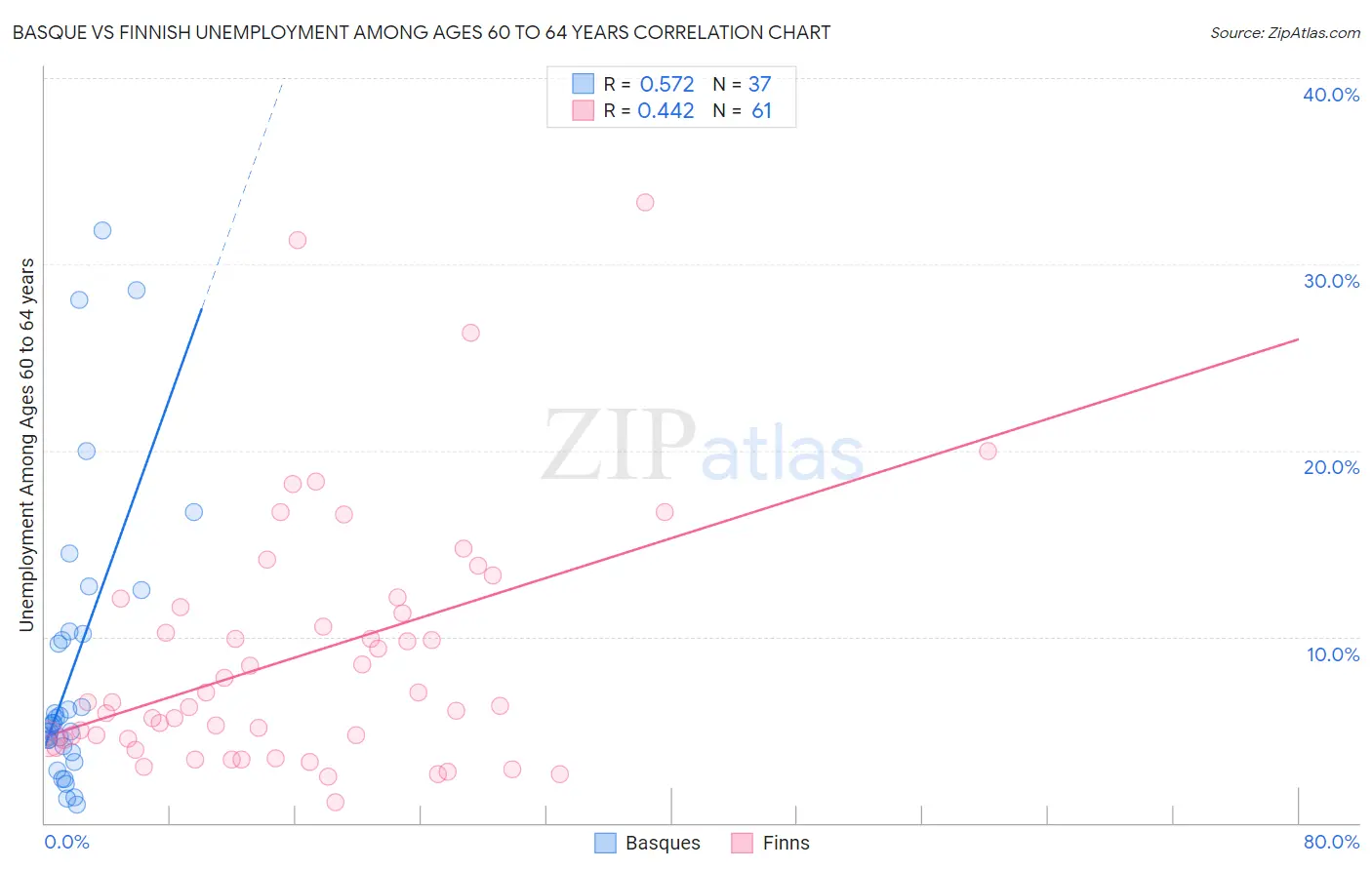 Basque vs Finnish Unemployment Among Ages 60 to 64 years
