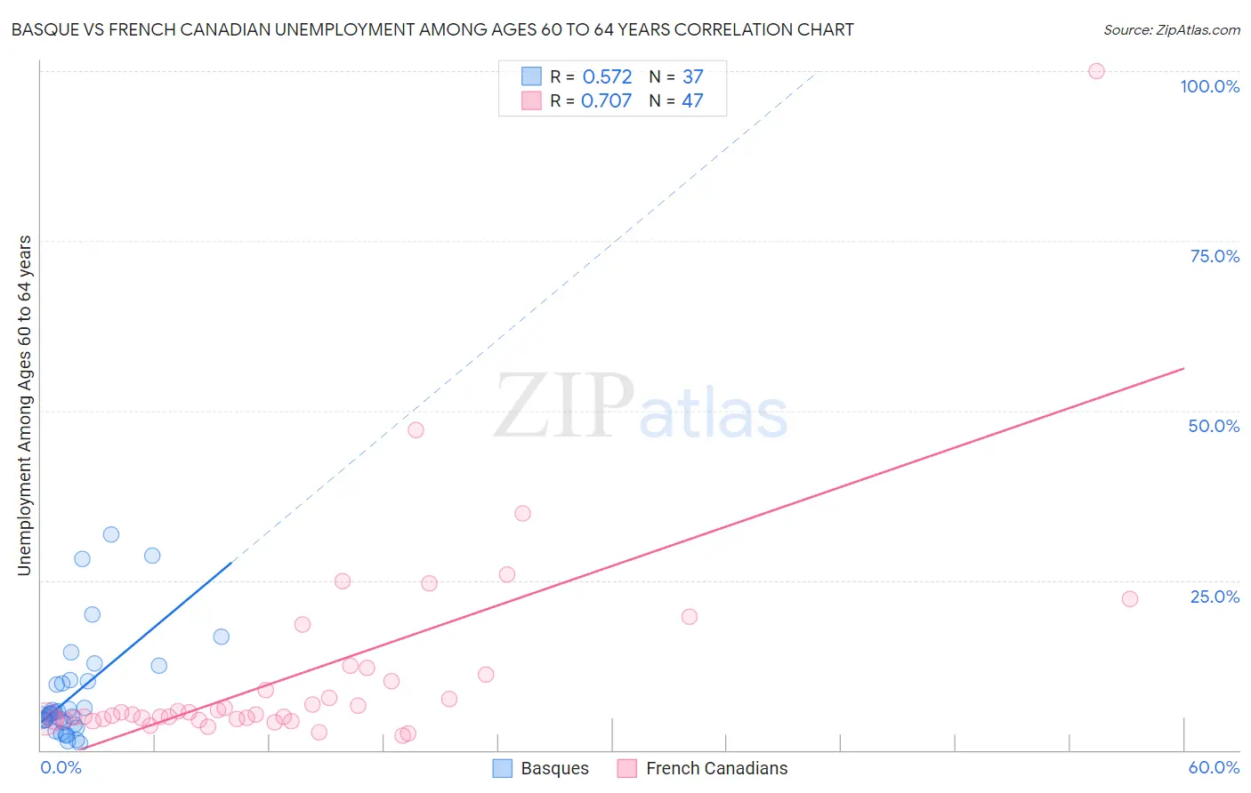 Basque vs French Canadian Unemployment Among Ages 60 to 64 years