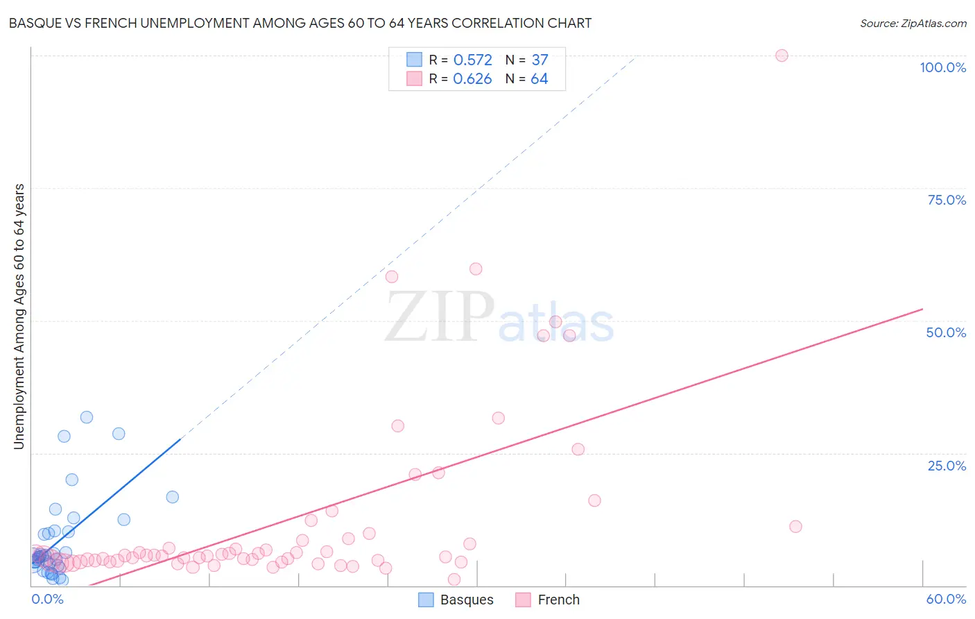 Basque vs French Unemployment Among Ages 60 to 64 years