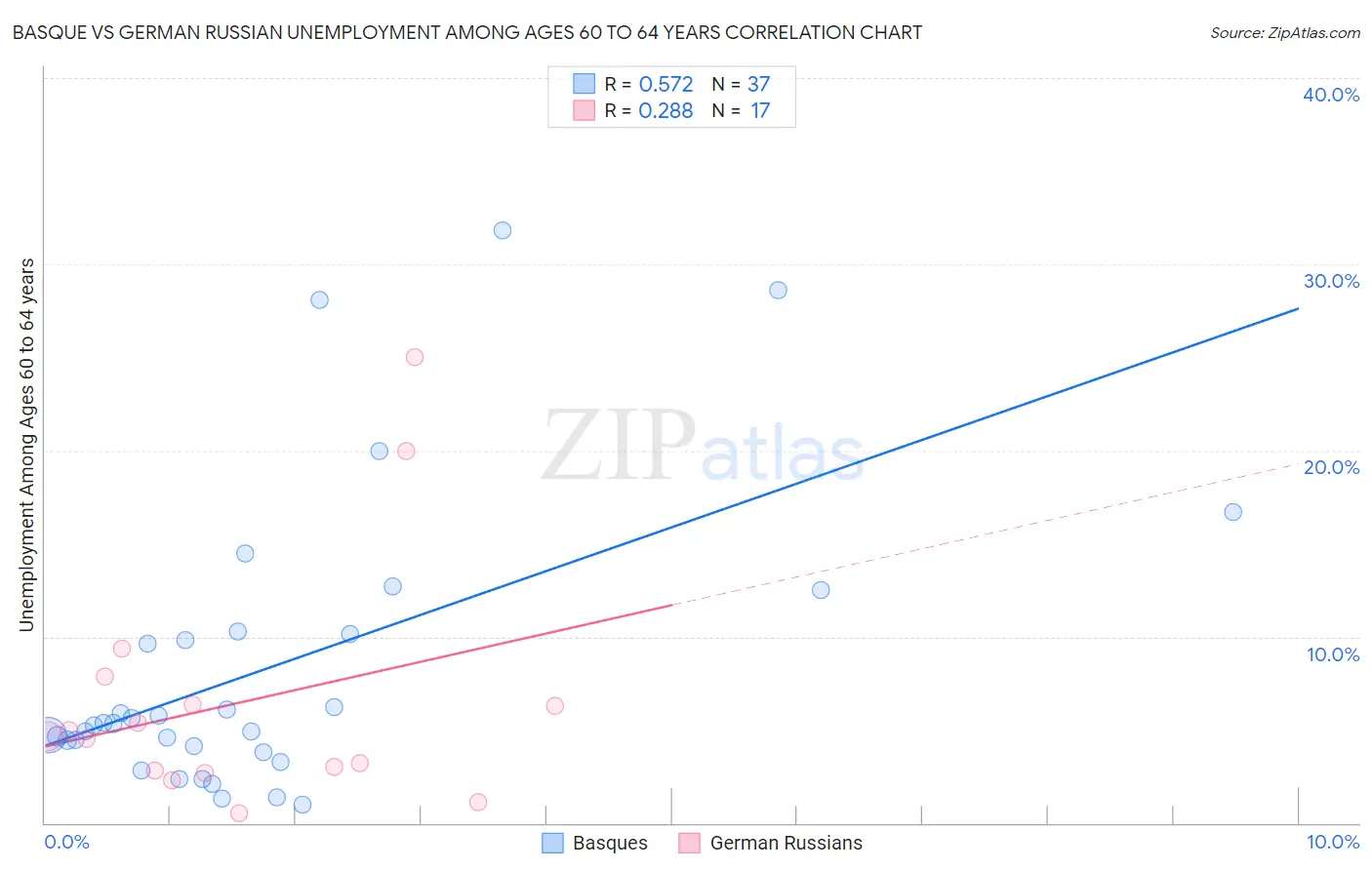 Basque vs German Russian Unemployment Among Ages 60 to 64 years