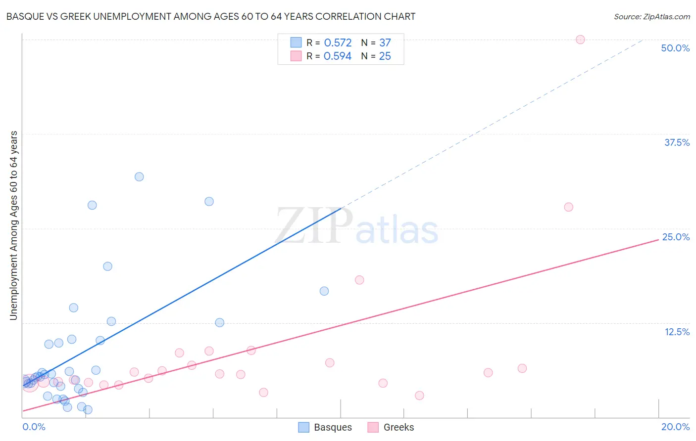 Basque vs Greek Unemployment Among Ages 60 to 64 years