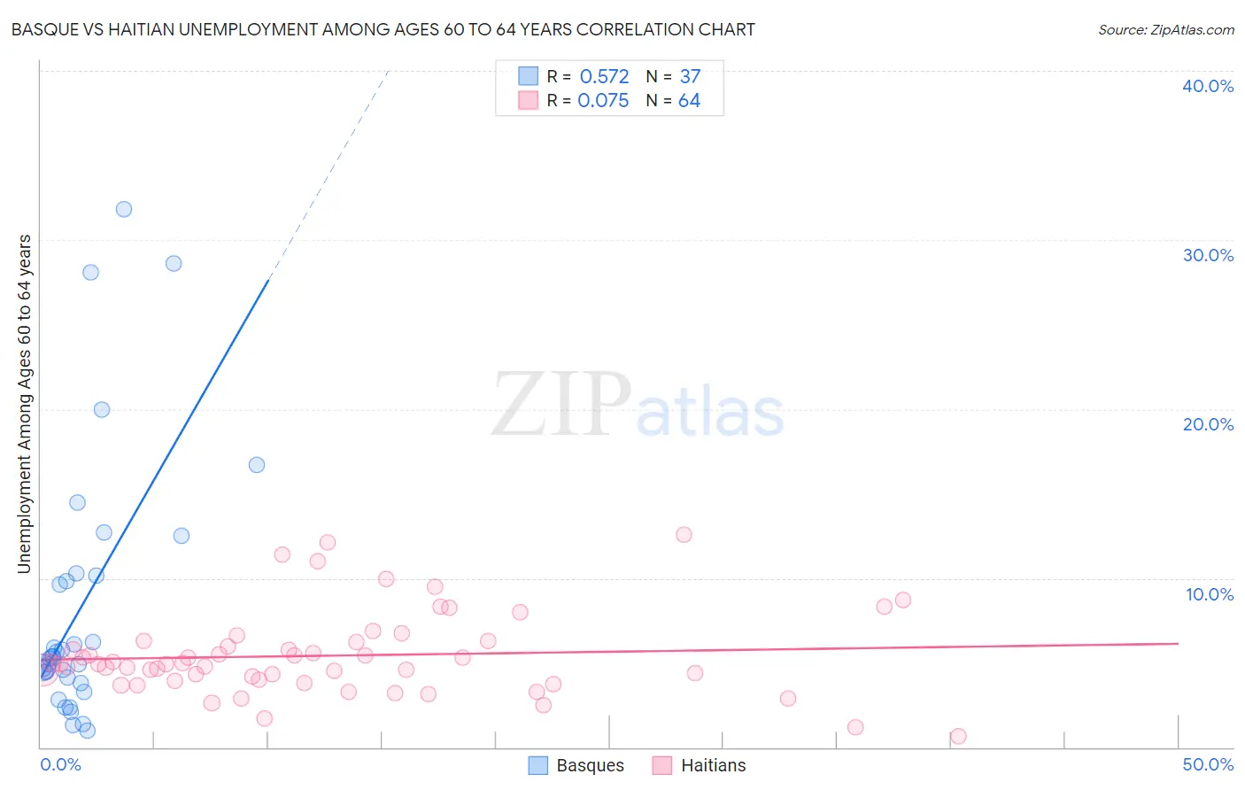 Basque vs Haitian Unemployment Among Ages 60 to 64 years