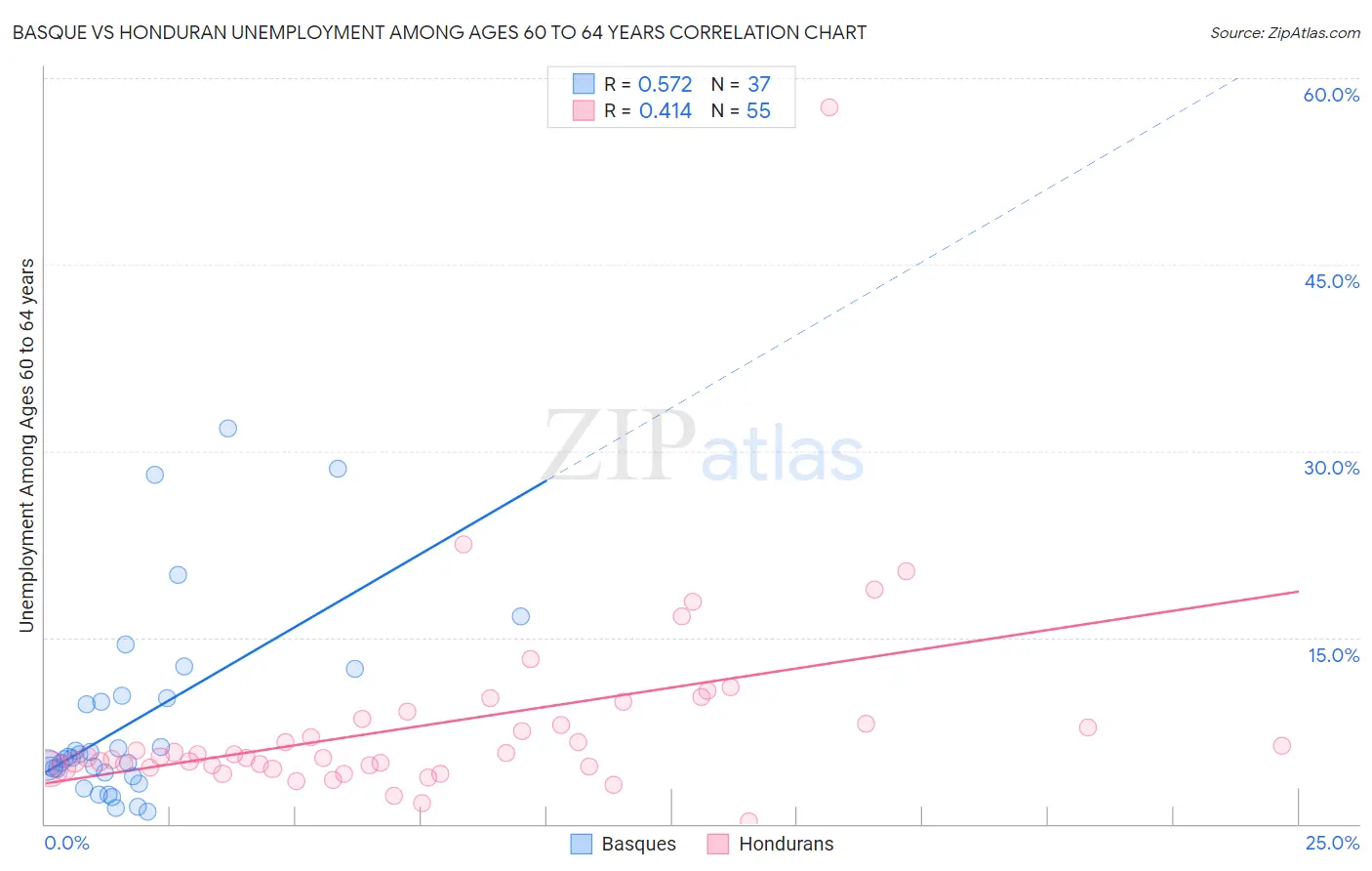Basque vs Honduran Unemployment Among Ages 60 to 64 years
