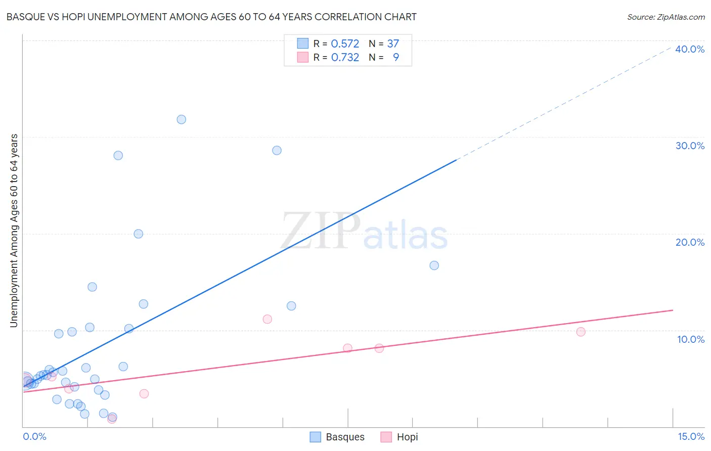 Basque vs Hopi Unemployment Among Ages 60 to 64 years