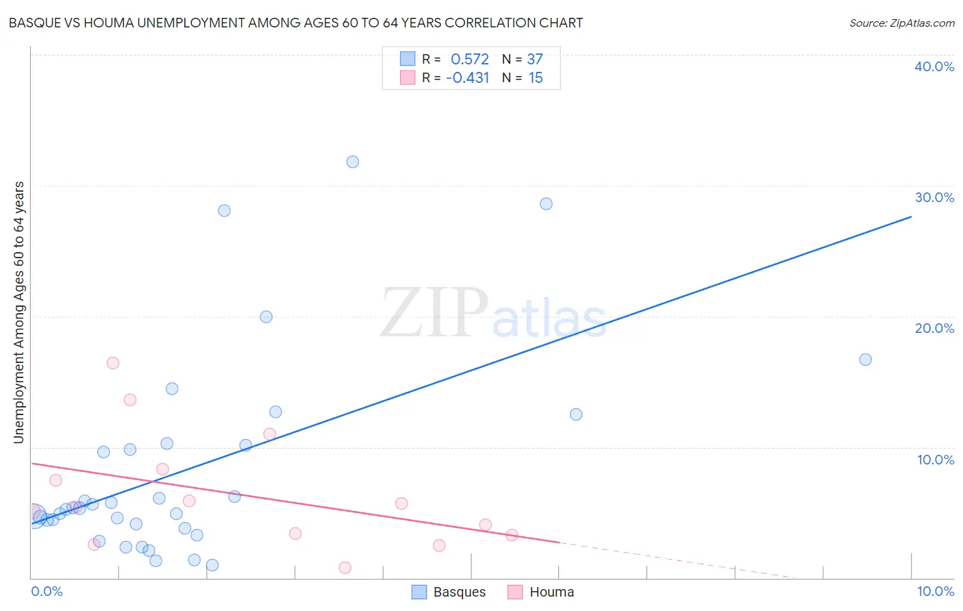 Basque vs Houma Unemployment Among Ages 60 to 64 years