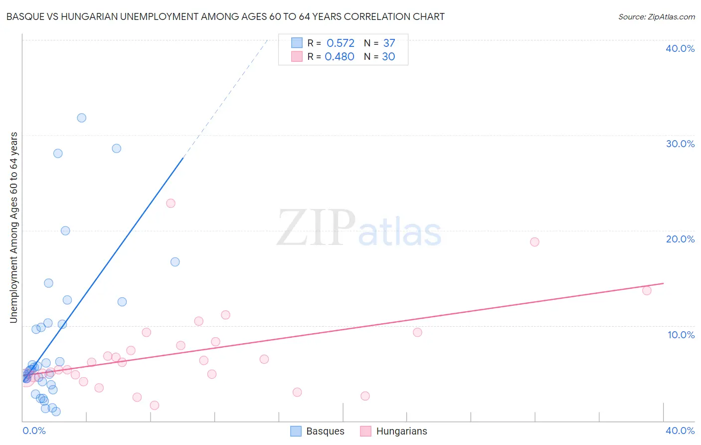 Basque vs Hungarian Unemployment Among Ages 60 to 64 years