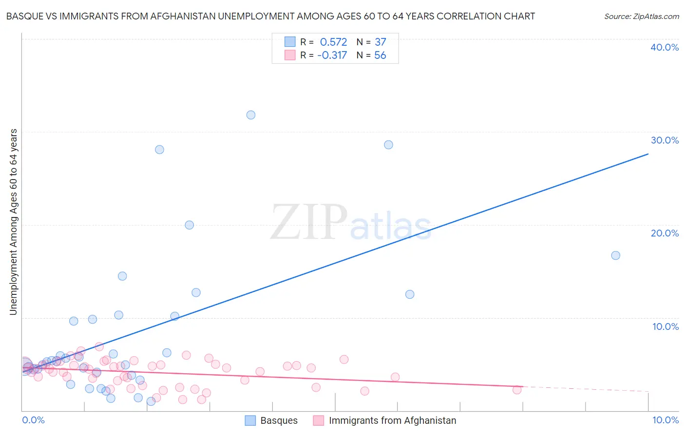 Basque vs Immigrants from Afghanistan Unemployment Among Ages 60 to 64 years