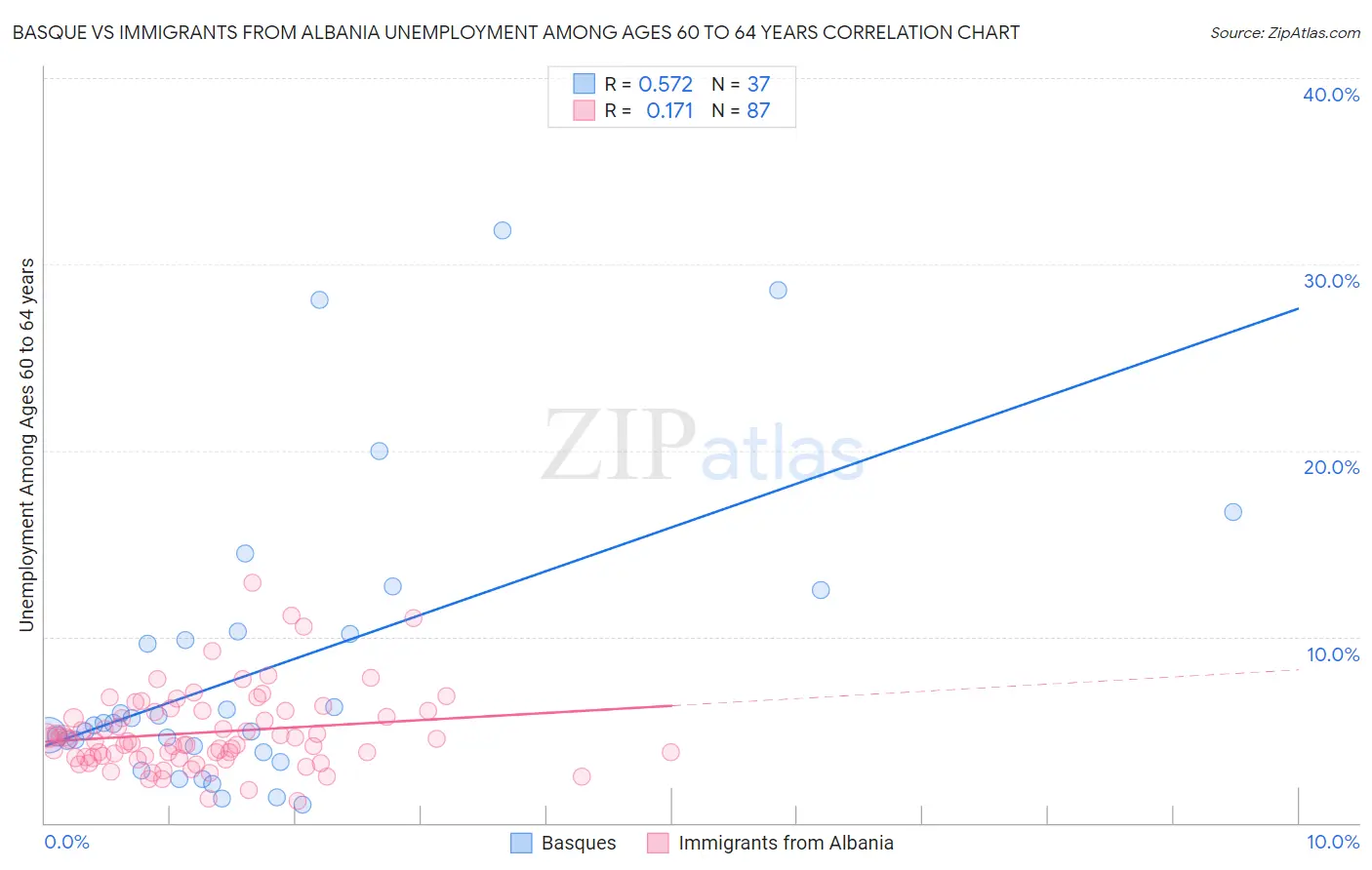 Basque vs Immigrants from Albania Unemployment Among Ages 60 to 64 years