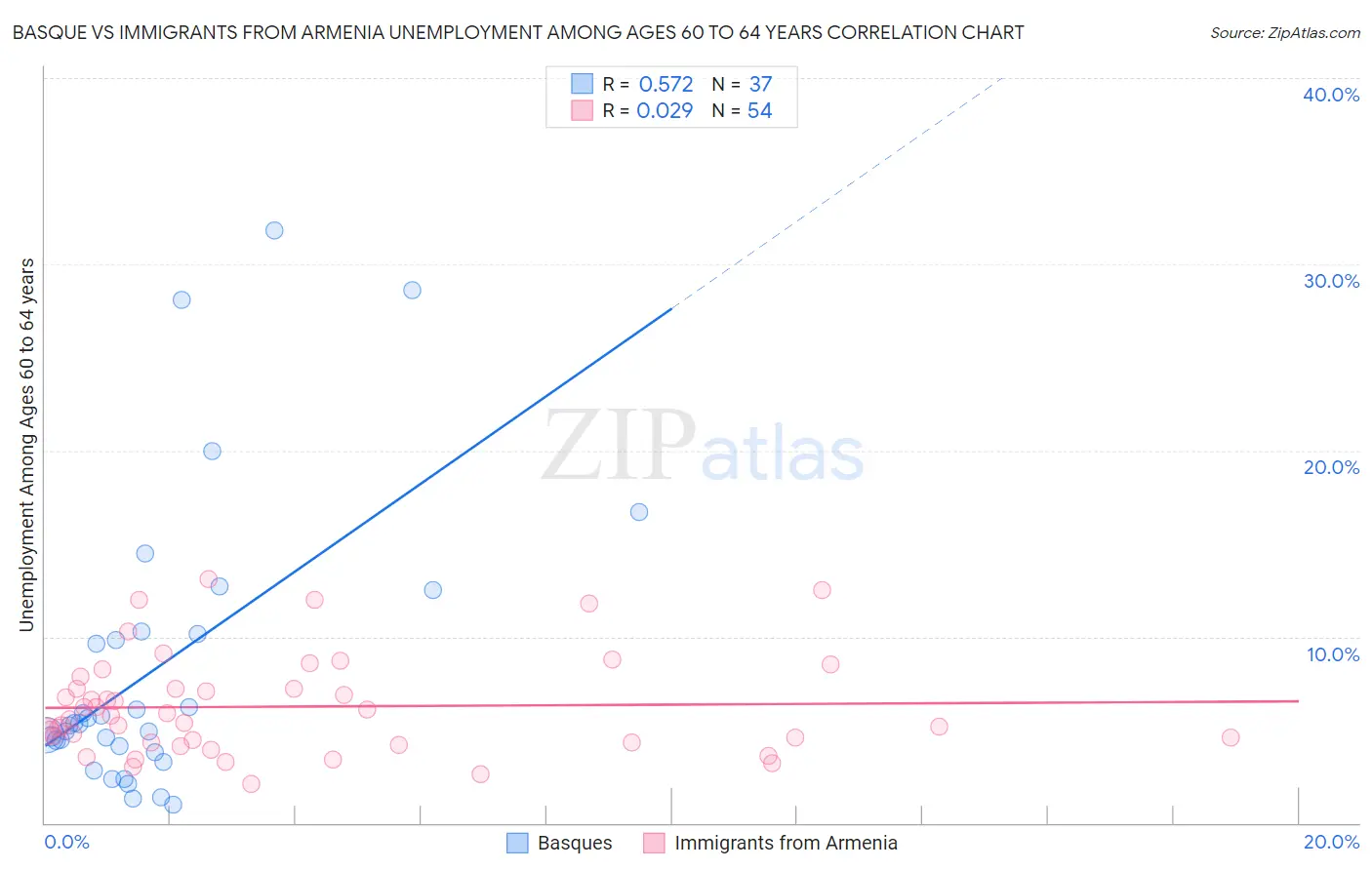 Basque vs Immigrants from Armenia Unemployment Among Ages 60 to 64 years
