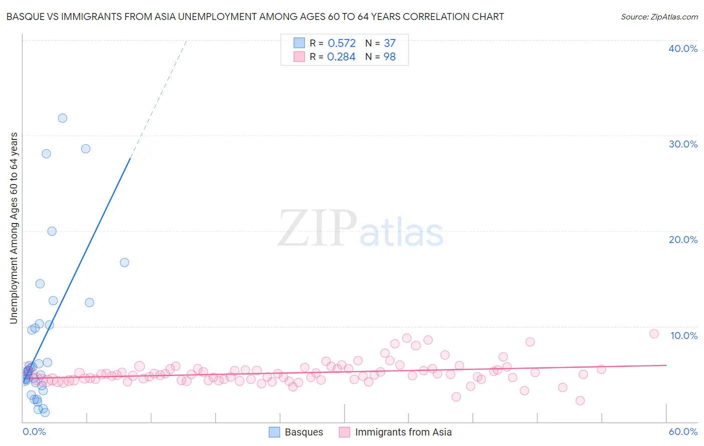 Basque vs Immigrants from Asia Unemployment Among Ages 60 to 64 years