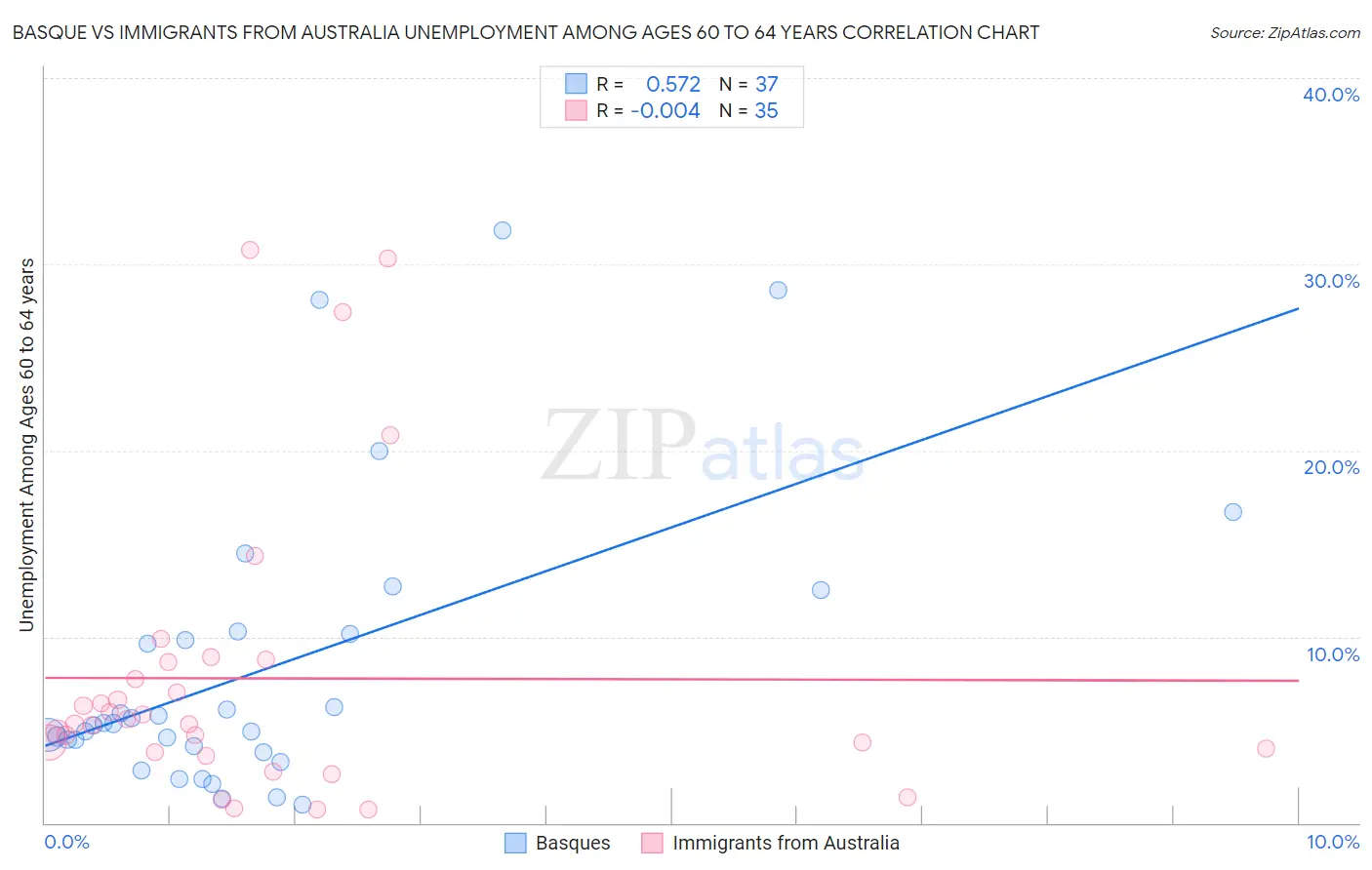 Basque vs Immigrants from Australia Unemployment Among Ages 60 to 64 years
