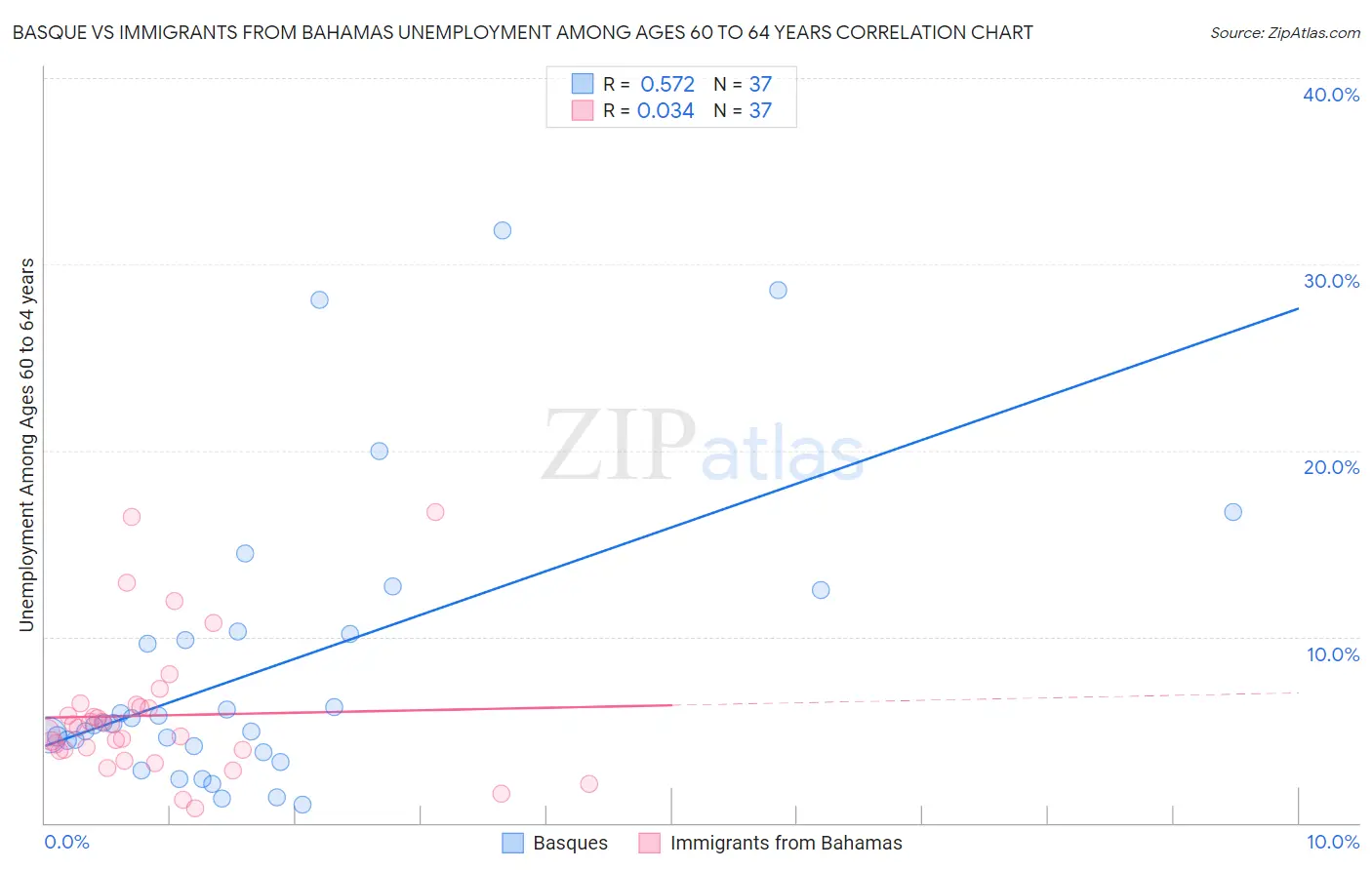 Basque vs Immigrants from Bahamas Unemployment Among Ages 60 to 64 years