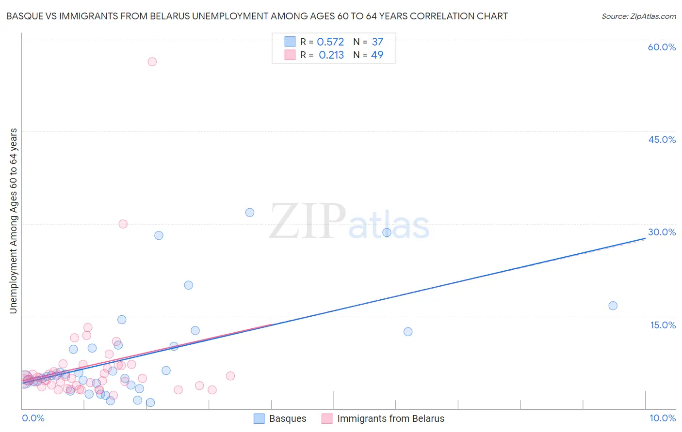 Basque vs Immigrants from Belarus Unemployment Among Ages 60 to 64 years